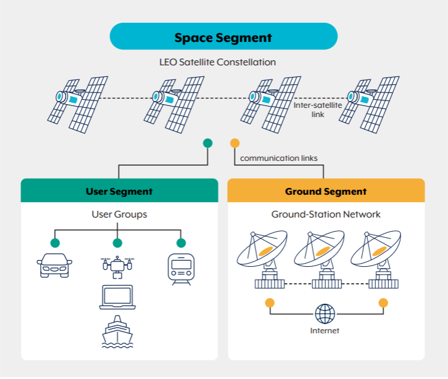 Space Segment-LEO Satellite Constellation Space Segment-LEO Satellite Constellation